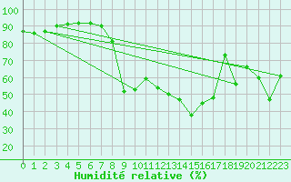 Courbe de l'humidit relative pour Hyres (83)