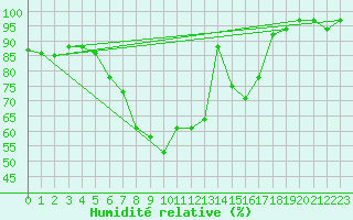 Courbe de l'humidit relative pour Blatten