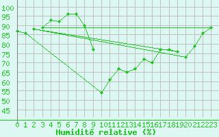 Courbe de l'humidit relative pour Werl
