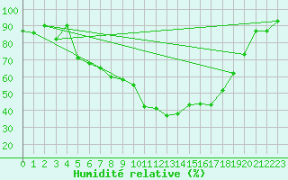 Courbe de l'humidit relative pour Udine / Rivolto