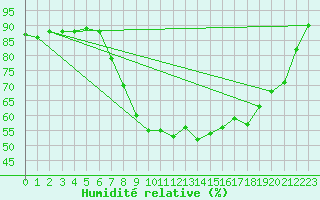 Courbe de l'humidit relative pour Yeovilton