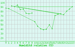 Courbe de l'humidit relative pour Goettingen