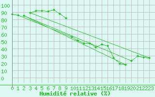 Courbe de l'humidit relative pour Adast (65)