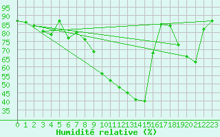 Courbe de l'humidit relative pour Braganca