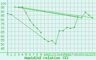 Courbe de l'humidit relative pour Freudenstadt