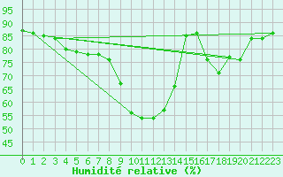 Courbe de l'humidit relative pour Bziers Cap d'Agde (34)
