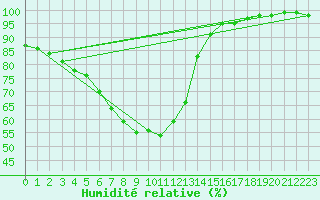 Courbe de l'humidit relative pour Kauhajoki Kuja-kokko