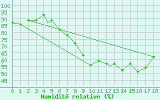 Courbe de l'humidit relative pour Fairford Royal Air Force Base