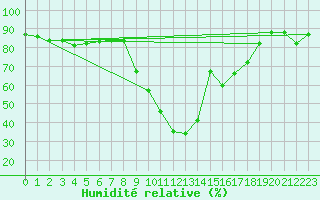 Courbe de l'humidit relative pour Les Charbonnires (Sw)
