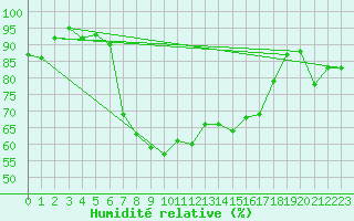 Courbe de l'humidit relative pour Holbaek