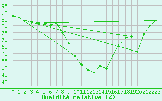 Courbe de l'humidit relative pour Wien Mariabrunn