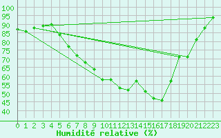 Courbe de l'humidit relative pour Jokkmokk FPL