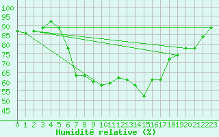 Courbe de l'humidit relative pour Fokstua Ii