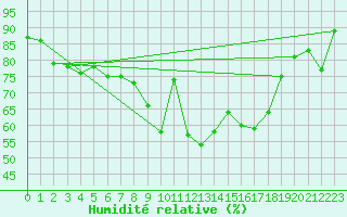 Courbe de l'humidit relative pour Lahr (All)