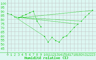 Courbe de l'humidit relative pour Obertauern