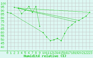 Courbe de l'humidit relative pour Figari (2A)