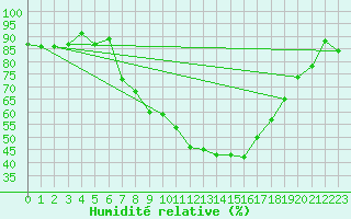 Courbe de l'humidit relative pour Marknesse Aws
