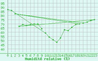 Courbe de l'humidit relative pour Xert / Chert (Esp)