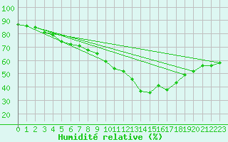 Courbe de l'humidit relative pour Le Havre - Octeville (76)