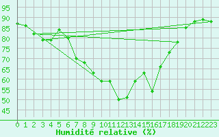 Courbe de l'humidit relative pour Itzehoe