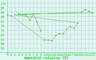 Courbe de l'humidit relative pour Mona