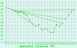 Courbe de l'humidit relative pour Dourbes (Be)