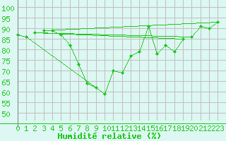 Courbe de l'humidit relative pour Boulmer