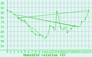Courbe de l'humidit relative pour Leuchars