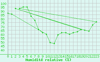 Courbe de l'humidit relative pour Giessen