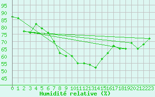 Courbe de l'humidit relative pour Hiddensee-Vitte