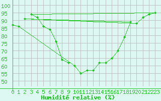 Courbe de l'humidit relative pour Grambow-Schwennenz