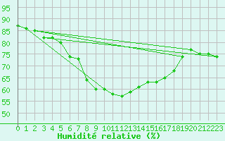 Courbe de l'humidit relative pour Kevo