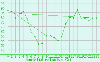 Courbe de l'humidit relative pour Van