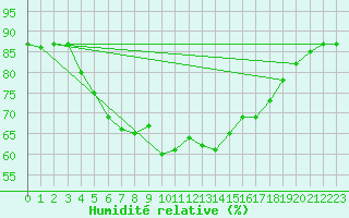 Courbe de l'humidit relative pour Mikolajki
