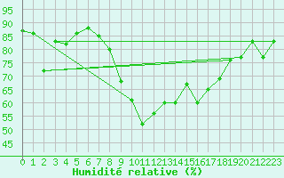Courbe de l'humidit relative pour Benevente