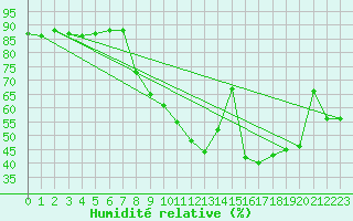 Courbe de l'humidit relative pour Visan (84)