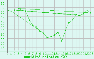 Courbe de l'humidit relative pour Kefar Nahum