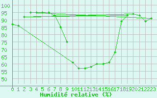Courbe de l'humidit relative pour Shoeburyness