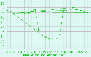 Courbe de l'humidit relative pour Halsua Kanala Purola