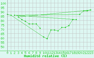 Courbe de l'humidit relative pour Pomrols (34)