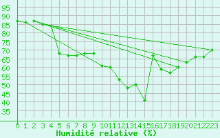 Courbe de l'humidit relative pour Vias (34)