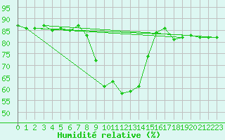 Courbe de l'humidit relative pour Luzern