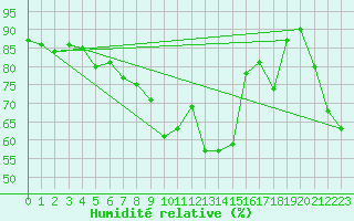 Courbe de l'humidit relative pour Patscherkofel