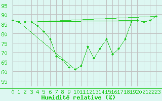 Courbe de l'humidit relative pour Umirea
