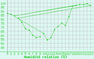 Courbe de l'humidit relative pour Litschau