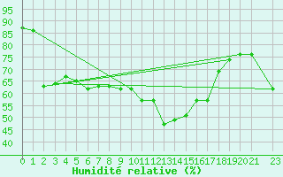 Courbe de l'humidit relative pour Kristiinankaupungin Majakka
