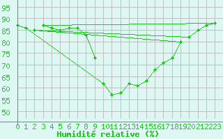 Courbe de l'humidit relative pour Simbach/Inn