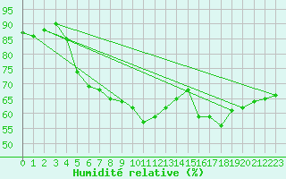 Courbe de l'humidit relative pour Stora Sjoefallet