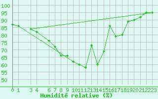 Courbe de l'humidit relative pour Hjartasen