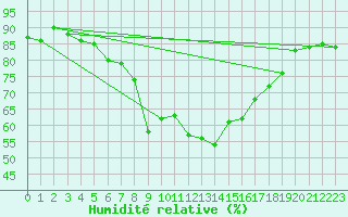 Courbe de l'humidit relative pour Oedum